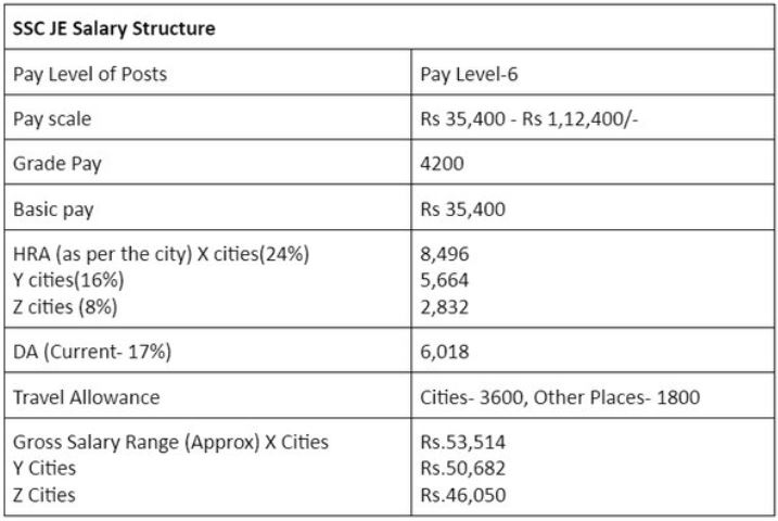 SSC JE Salary Slip